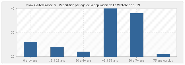 Répartition par âge de la population de La Villetelle en 1999